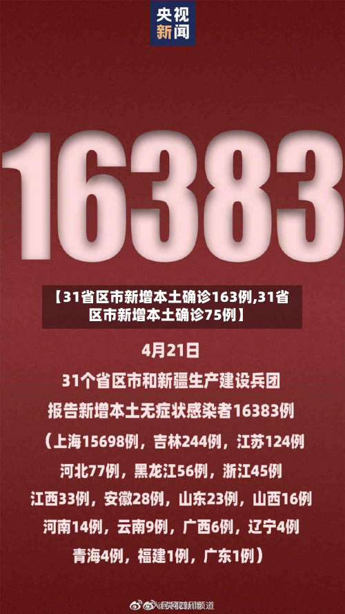 【31省区市新增本土确诊163例,31省区市新增本土确诊75例】-第2张图片
