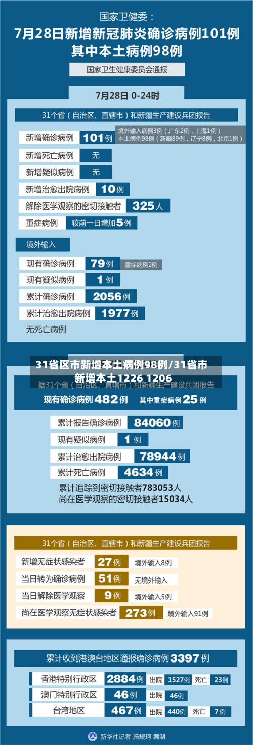 31省区市新增本土病例98例/31省市新增本土1226 1206