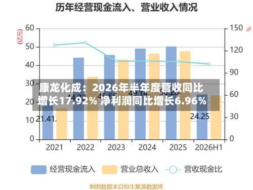康龙化成：2026年半年度营收同比增长17.92% 净利润同比增长6.96%