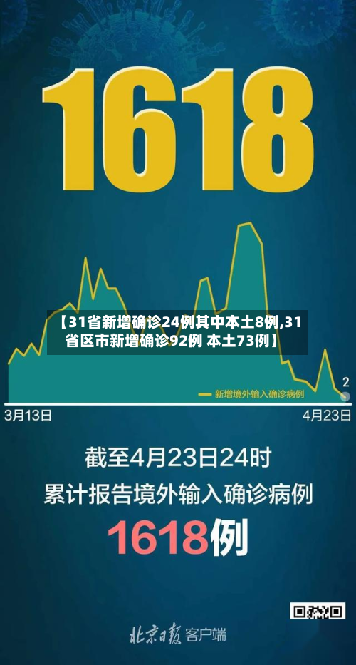 【31省新增确诊24例其中本土8例,31省区市新增确诊92例 本土73例】