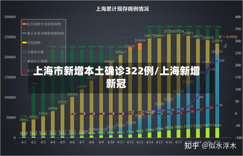 上海市新增本土确诊322例/上海新增新冠