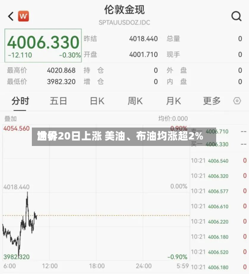 世界油价20日上涨 美油	、布油均涨超2%-第2张图片