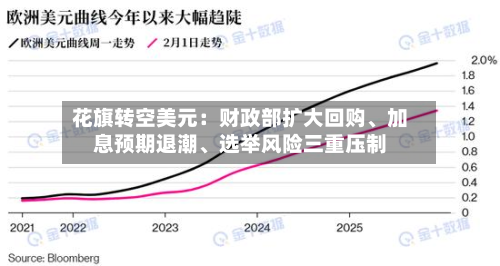 花旗转空美元：财政部扩大回购、加息预期退潮	、选举风险三重压制-第1张图片