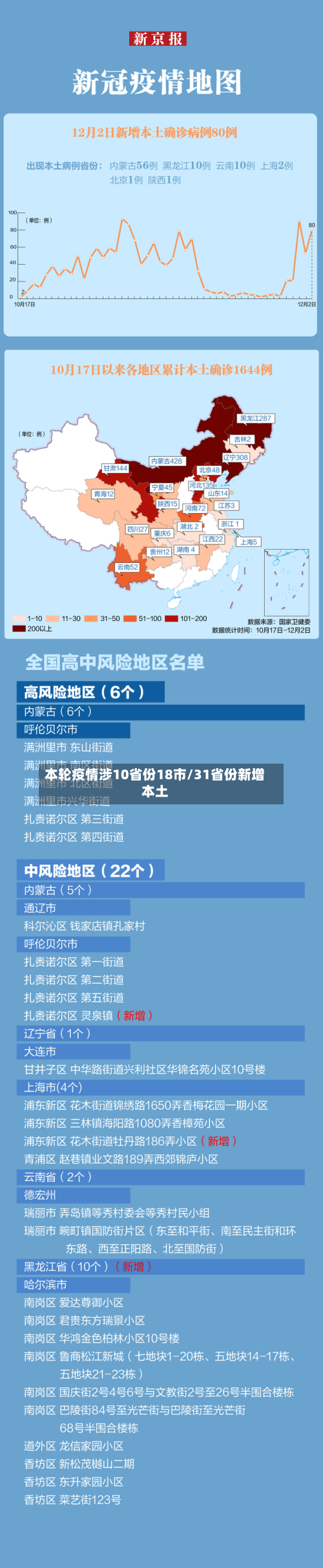 本轮疫情涉10省份18市/31省份新增本土