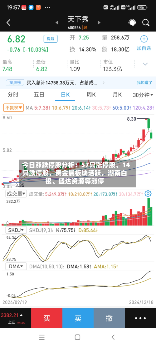 今日涨跌停股分析：57只涨停股	、14只跌停股，贵金属板块活跃	，湖南白银、盛达资源等涨停-第2张图片