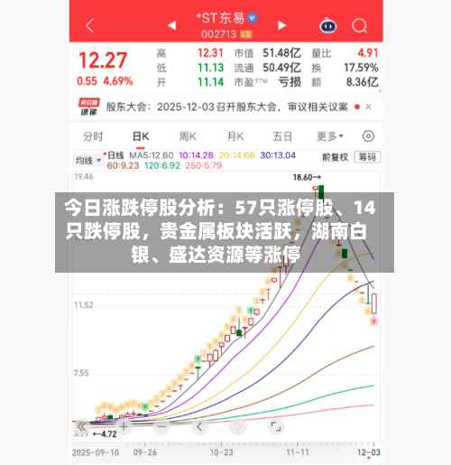 今日涨跌停股分析：57只涨停股	、14只跌停股，贵金属板块活跃	，湖南白银、盛达资源等涨停-第3张图片