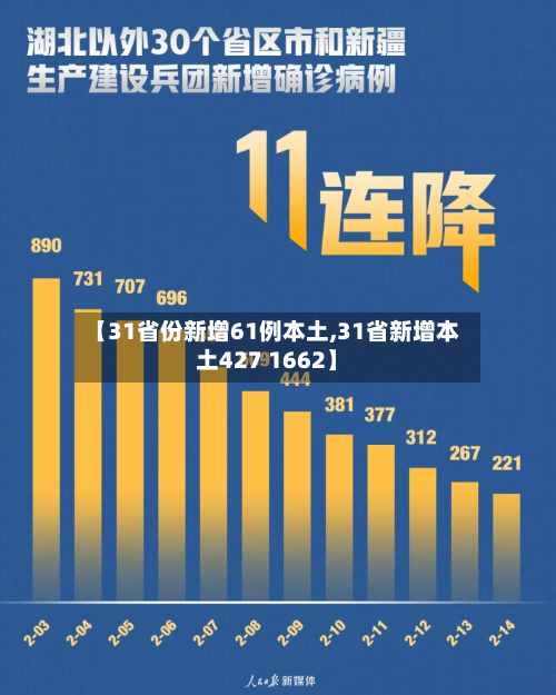 【31省份新增61例本土,31省新增本土427 1662】