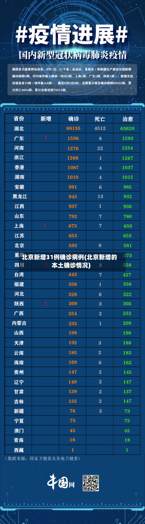 北京新增31例确诊病例(北京新增的本土确诊情况)