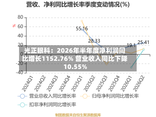 光正眼科:2026年半年度净利润同比增长1152.76% 营业收入同比下降10.55%-第2张图片