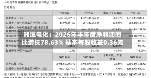 湘潭电化：2026年半年度净利润同比增长78.63% 基本每股收益0.36元