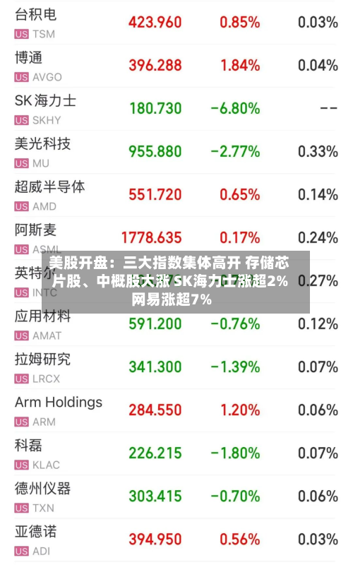 美股开盘：三大指数集体高开 存储芯片股、中概股大涨 SK海力士涨超2% 网易涨超7%