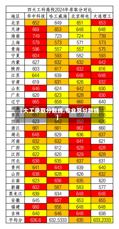 【大工录取分数线,专业及分数线】-第3张图片