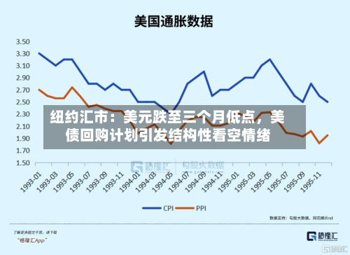纽约汇市：美元跌至三个月低点，美债回购计划引发结构性看空情绪-第2张图片