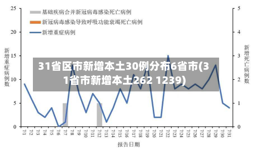 31省区市新增本土30例分布6省市(31省市新增本土262 1239)