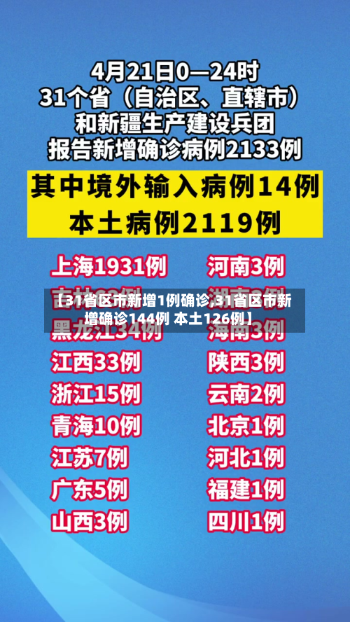 【31省区市新增1例确诊,31省区市新增确诊144例 本土126例】