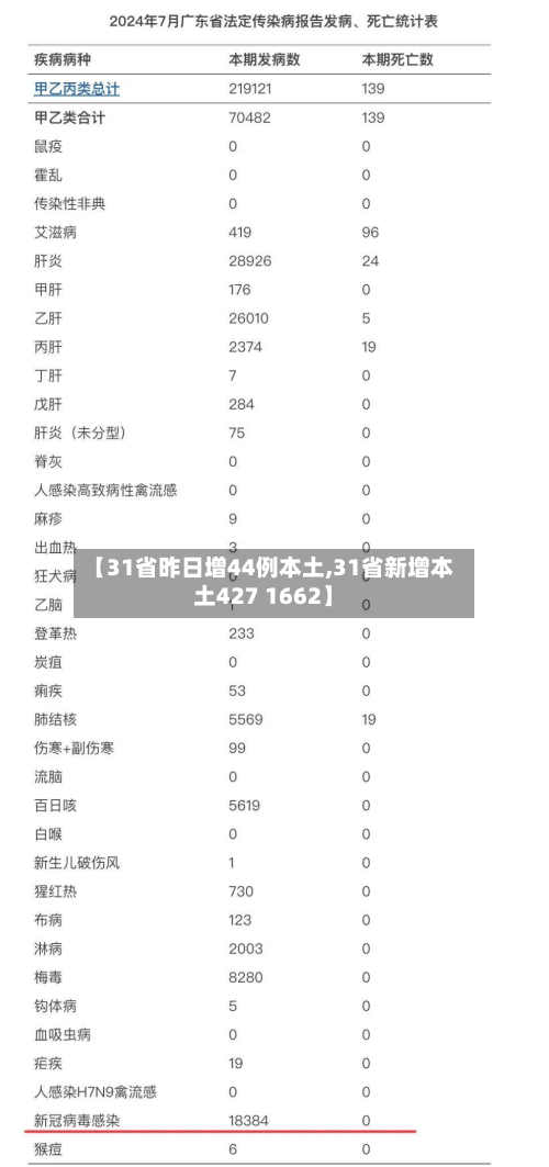 【31省昨日增44例本土,31省新增本土427 1662】-第2张图片