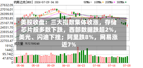 美股收盘：三大指数集体收涨，存储芯片股多数下跌	，西部数据跌超2%，美光、闪迪下挫；阿里跌8%，网易涨近7%-第3张图片