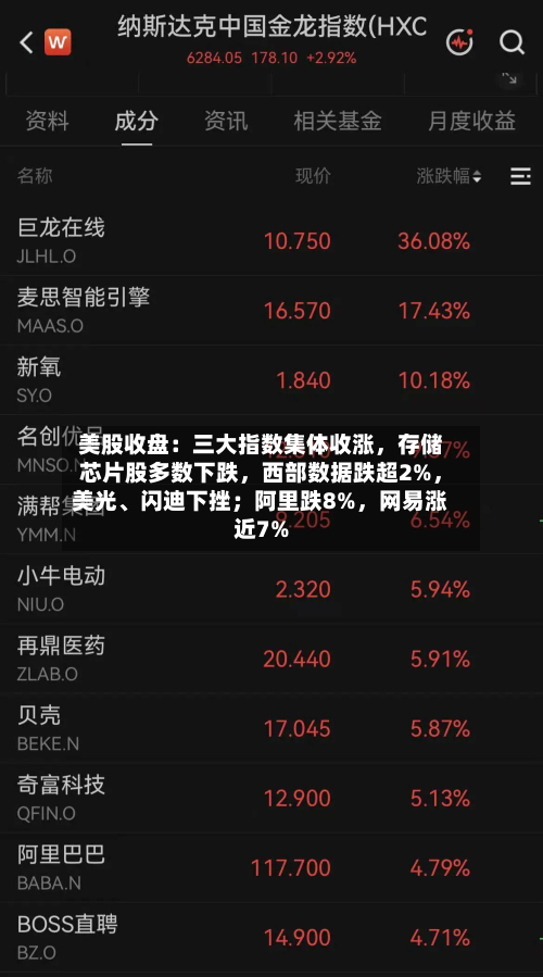 美股收盘：三大指数集体收涨	，存储芯片股多数下跌，西部数据跌超2%，美光、闪迪下挫；阿里跌8%	，网易涨近7%-第2张图片