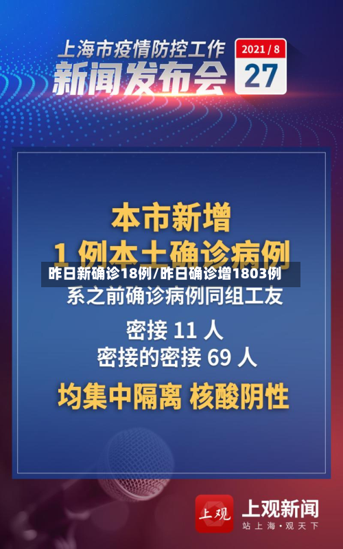 昨日新确诊18例/昨日确诊增1803例