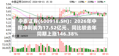 中泰证券(600918.SH)：2026年中报净利润为17.52亿元、同比较去年同期上涨146.38%-第2张图片