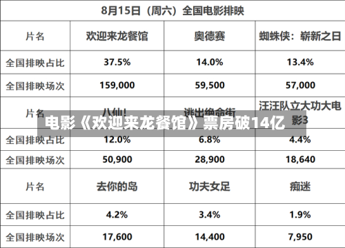 电影《欢迎来龙餐馆》票房破14亿