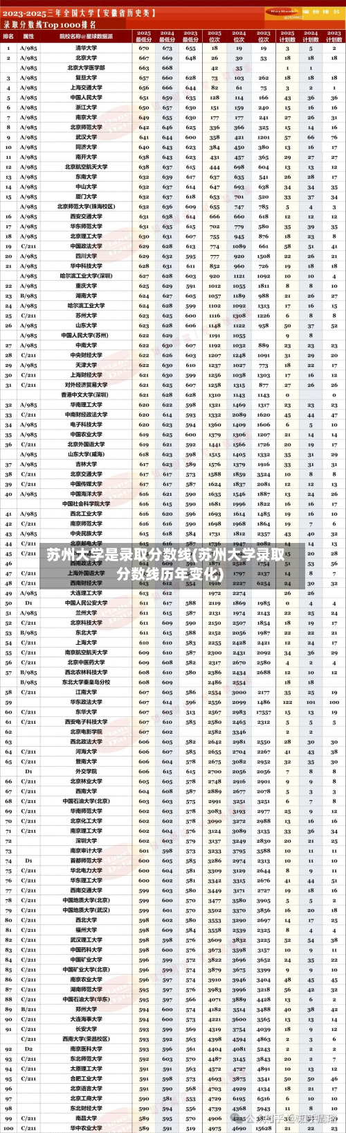 苏州大学是录取分数线(苏州大学录取分数线历年变化)-第3张图片