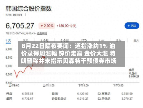 8月22日隔夜要闻:道指涨约1% 油价录得周涨幅 锌价走高 金价大涨 特朗普称并未指示贝森特干预债券市场-第1张图片