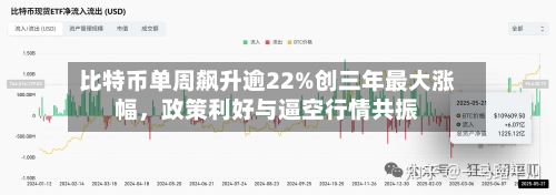 比特币单周飙升逾22%创三年最大涨幅	，政策利好与逼空行情共振-第3张图片