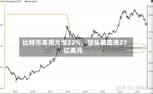 比特币本周大涨22%，空头被血洗27亿美元-第2张图片
