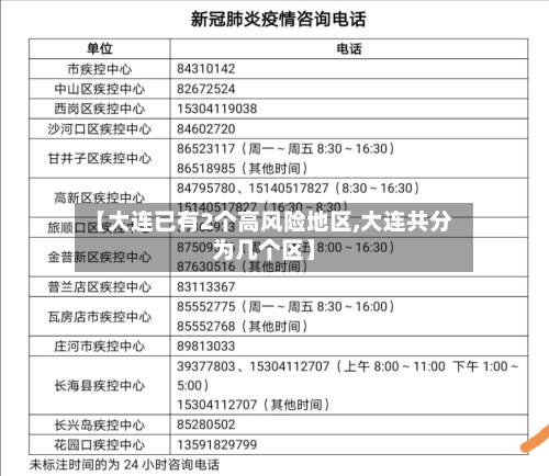 【大连已有2个高风险地区,大连共分为几个区】