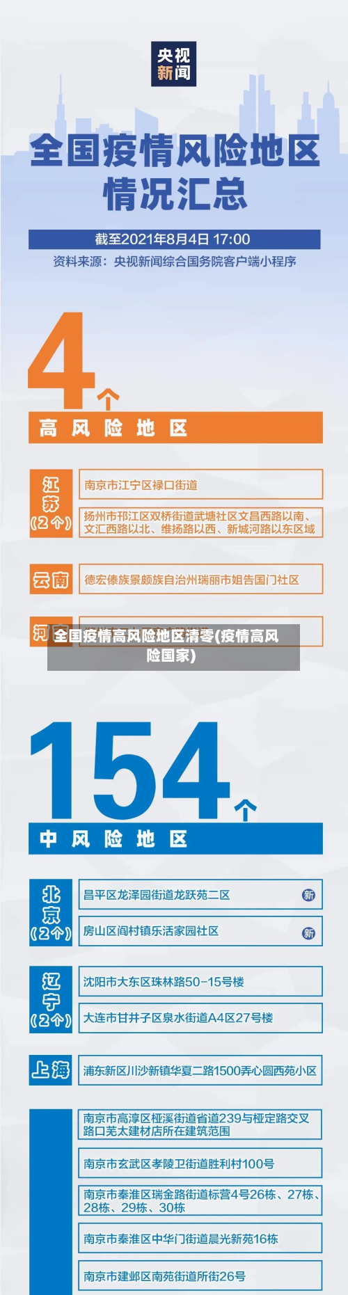全国疫情高风险地区清零(疫情高风险国家)