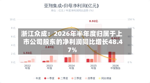 浙江众成：2026年半年度归属于上市公司股东的净利润同比增长48.47%-第2张图片