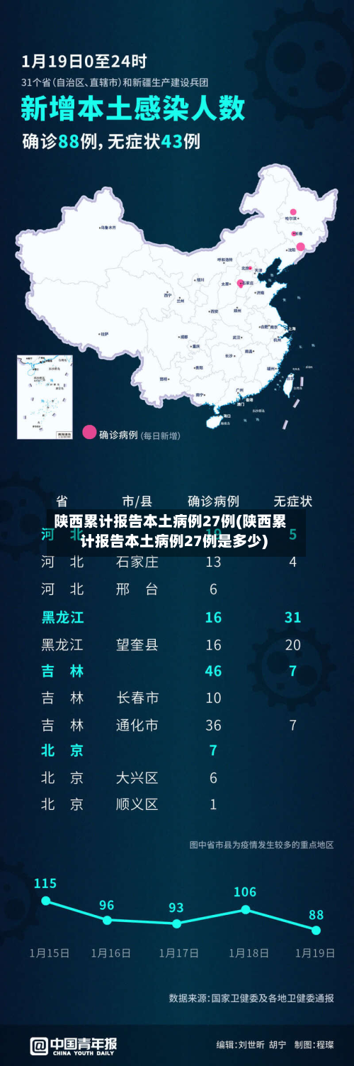 陕西累计报告本土病例27例(陕西累计报告本土病例27例是多少)