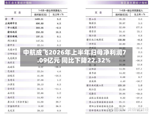 中航成飞2026年上半年归母净利润7.09亿元 同比下降22.32%