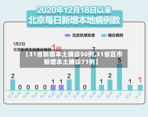 【31省新增本土确诊50例,31省区市新增本土确诊71例】-第2张图片