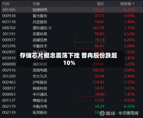 存储芯片概念震荡下挫 普冉股份跌超10%