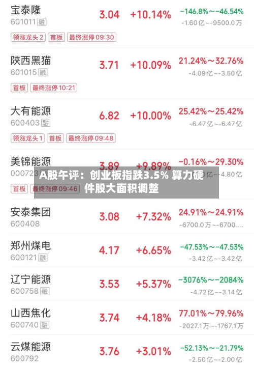 A股午评：创业板指跌3.5% 算力硬件股大面积调整