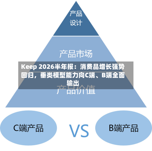 Keep 2026半年报：消费品增长强势回归，垂类模型能力向C端	、B端全面输出-第2张图片