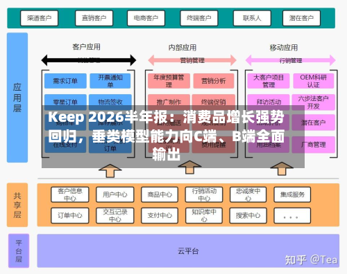 Keep 2026半年报：消费品增长强势回归，垂类模型能力向C端、B端全面输出