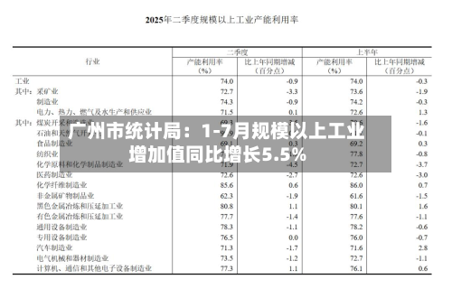 广州市统计局：1-7月规模以上工业增加值同比增长5.5%-第2张图片