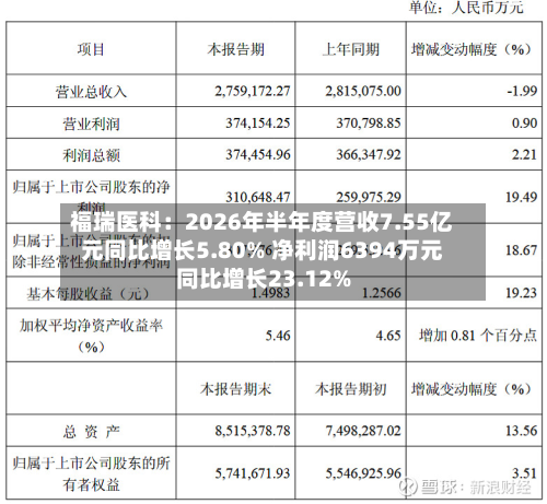 福瑞医科:2026年半年度营收7.55亿元同比增长5.80% 净利润6394万元同比增长23.12%-第2张图片