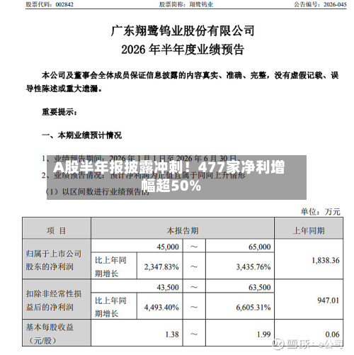 A股半年报披露冲刺！477家净利增幅超50%
