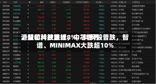 港股芯片股重挫	，中芯世界	、壁仞科技跌近8%，科网股普跌，智谱、MINIMAX大跌超10%-第3张图片