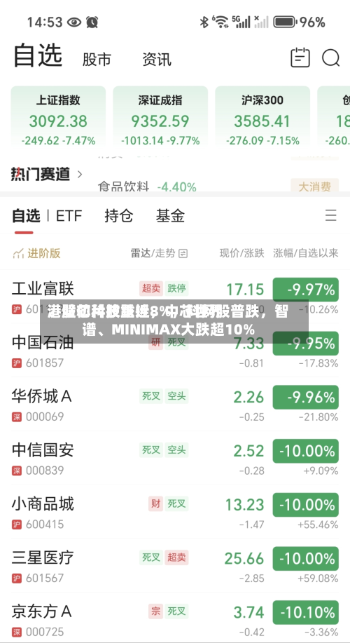 港股芯片股重挫，中芯世界、壁仞科技跌近8%，科网股普跌，智谱、MINIMAX大跌超10%