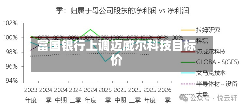 富国银行上调迈威尔科技目标价