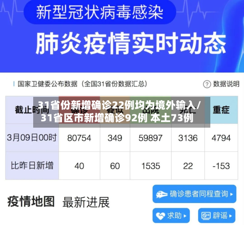 31省份新增确诊22例均为境外输入/31省区市新增确诊92例 本土73例-第2张图片