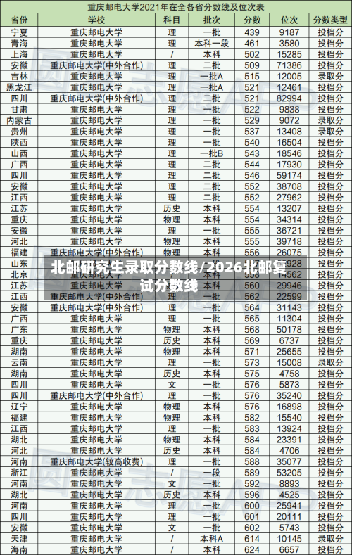 北邮研究生录取分数线/2026北邮复试分数线