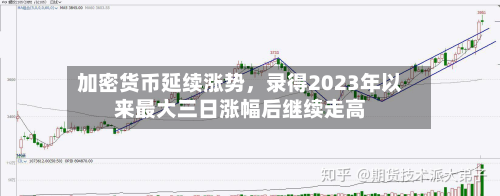 加密货币延续涨势	，录得2023年以来最大三日涨幅后继续走高-第1张图片