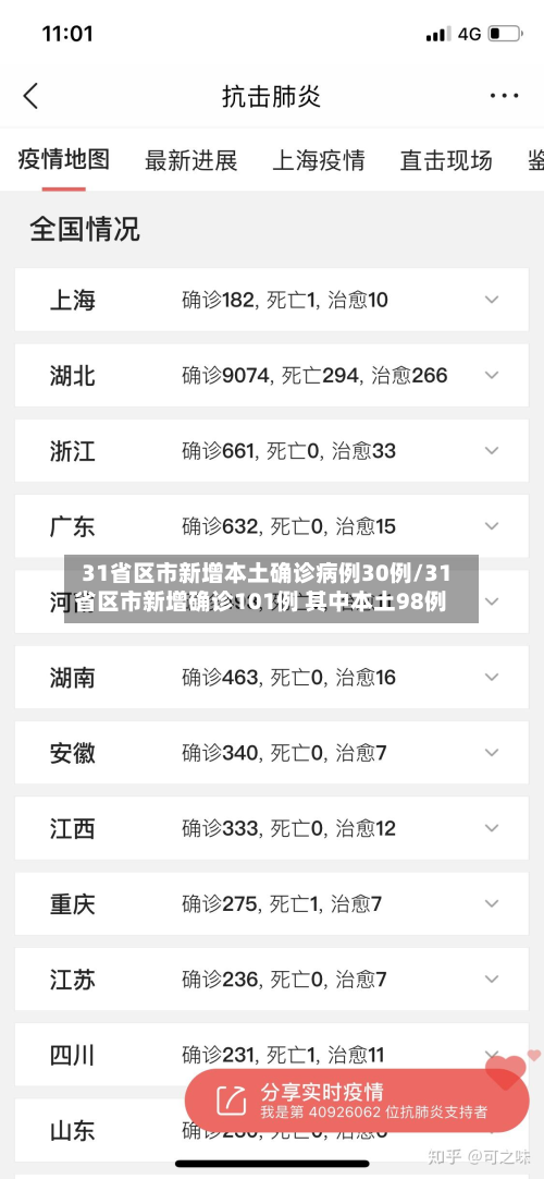 31省区市新增本土确诊病例30例/31省区市新增确诊101例 其中本土98例