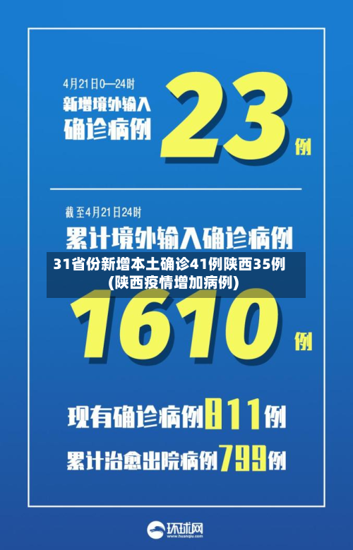 31省份新增本土确诊41例陕西35例(陕西疫情增加病例)